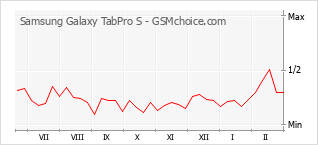 Diagramm der Poplularitätveränderungen von Samsung Galaxy TabPro S