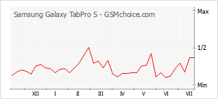 Populariteit van de telefoon: diagram Samsung Galaxy TabPro S