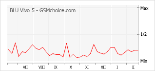 Diagramm der Poplularitätveränderungen von BLU Vivo 5