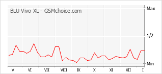 Grafico di modifiche della popolarità del telefono cellulare BLU Vivo XL