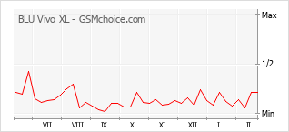 Populariteit van de telefoon: diagram BLU Vivo XL