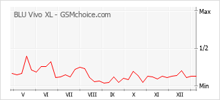 Traçar mudanças de populariedade do telemóvel BLU Vivo XL