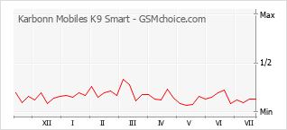 Gráfico de los cambios de popularidad Karbonn Mobiles K9 Smart