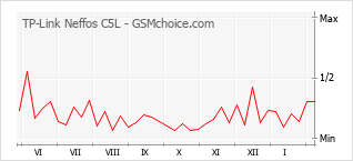 Gráfico de los cambios de popularidad TP-Link Neffos C5L