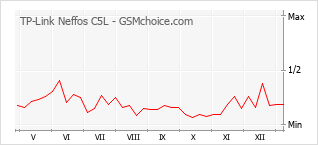Le graphique de popularité de TP-Link Neffos C5L