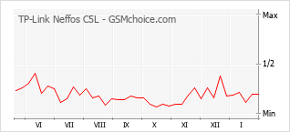 Grafico di modifiche della popolarità del telefono cellulare TP-Link Neffos C5L