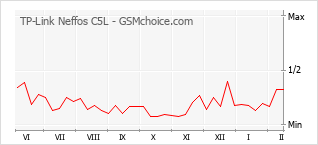 Traçar mudanças de populariedade do telemóvel TP-Link Neffos C5L