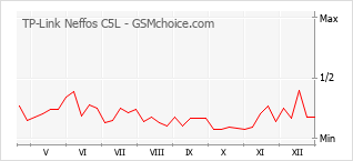 Диаграмма изменений популярности телефона TP-Link Neffos C5L