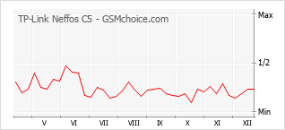 Diagramm der Poplularitätveränderungen von TP-Link Neffos C5