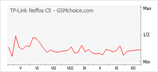 Popularity chart of TP-Link Neffos C5