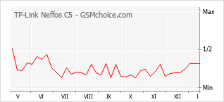 Grafico di modifiche della popolarità del telefono cellulare TP-Link Neffos C5