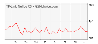 Populariteit van de telefoon: diagram TP-Link Neffos C5