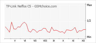 Диаграмма изменений популярности телефона TP-Link Neffos C5