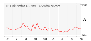 Diagramm der Poplularitätveränderungen von TP-Link Neffos C5 Max