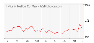 Popularity chart of TP-Link Neffos C5 Max