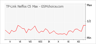 Gráfico de los cambios de popularidad TP-Link Neffos C5 Max