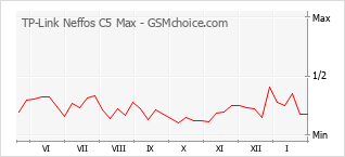 Le graphique de popularité de TP-Link Neffos C5 Max