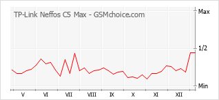 Grafico di modifiche della popolarità del telefono cellulare TP-Link Neffos C5 Max