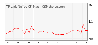 Traçar mudanças de populariedade do telemóvel TP-Link Neffos C5 Max