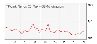 手机声望改变图表 TP-Link Neffos C5 Max