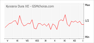 Gráfico de los cambios de popularidad Kyocera Dura XE