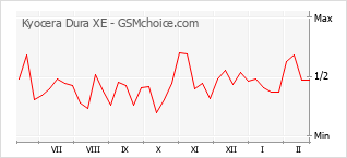 Traçar mudanças de populariedade do telemóvel Kyocera Dura XE