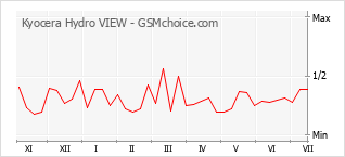 Le graphique de popularité de Kyocera Hydro VIEW