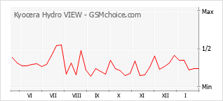 Grafico di modifiche della popolarità del telefono cellulare Kyocera Hydro VIEW