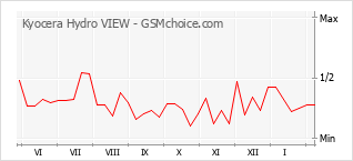 Populariteit van de telefoon: diagram Kyocera Hydro VIEW