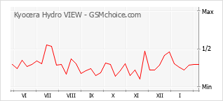 Traçar mudanças de populariedade do telemóvel Kyocera Hydro VIEW