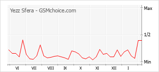 Diagramm der Poplularitätveränderungen von Yezz Sfera
