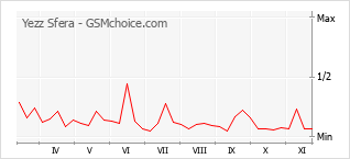 Grafico di modifiche della popolarità del telefono cellulare Yezz Sfera