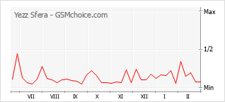 Populariteit van de telefoon: diagram Yezz Sfera
