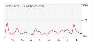 Traçar mudanças de populariedade do telemóvel Yezz Sfera