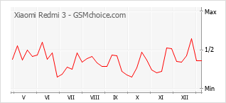 Diagramm der Poplularitätveränderungen von Xiaomi Redmi 3