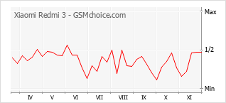 Popularity chart of Xiaomi Redmi 3