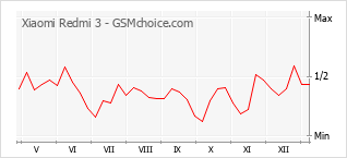 Gráfico de los cambios de popularidad Xiaomi Redmi 3