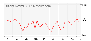 Grafico di modifiche della popolarità del telefono cellulare Xiaomi Redmi 3