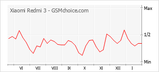 Populariteit van de telefoon: diagram Xiaomi Redmi 3