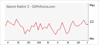 Traçar mudanças de populariedade do telemóvel Xiaomi Redmi 3
