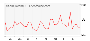 Диаграмма изменений популярности телефона Xiaomi Redmi 3