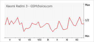 手機聲望改變圖表 Xiaomi Redmi 3