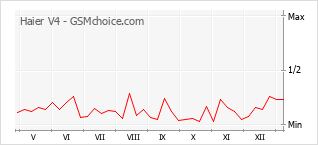 Le graphique de popularité de Haier V4