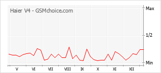 Grafico di modifiche della popolarità del telefono cellulare Haier V4