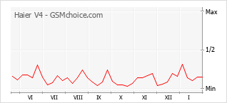 Populariteit van de telefoon: diagram Haier V4