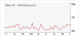Traçar mudanças de populariedade do telemóvel Haier V4