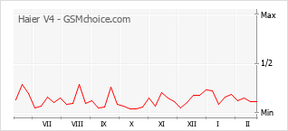 Диаграмма изменений популярности телефона Haier V4