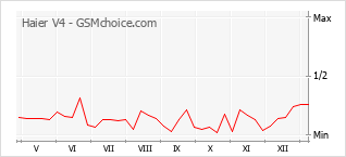 手机声望改变图表 Haier V4