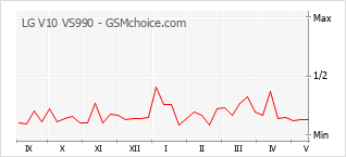 Gráfico de los cambios de popularidad LG V10 VS990