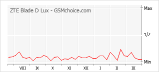 Grafico di modifiche della popolarità del telefono cellulare ZTE Blade D Lux